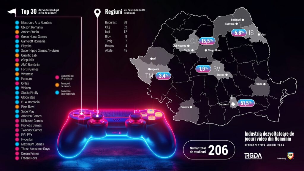 1759149319_68da7d07f2977_Romania-game-development-industry-in-2024