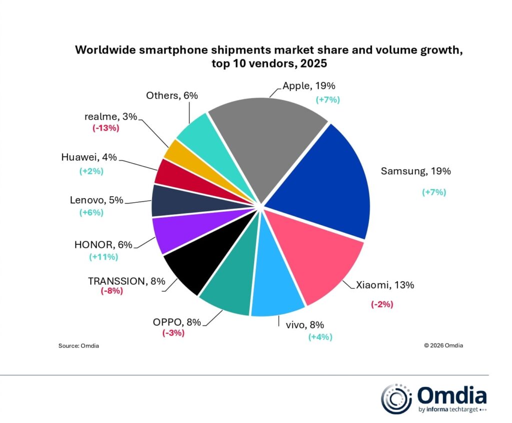 1770794188_698c2ccc8e2d9_Worldwide-smartphone-shipments-market-share-and-volume-growth-top-10-vendors-2025